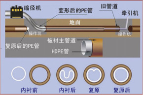 陕西非开挖管道内衬修复